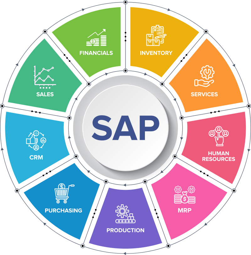 SAP Implementation